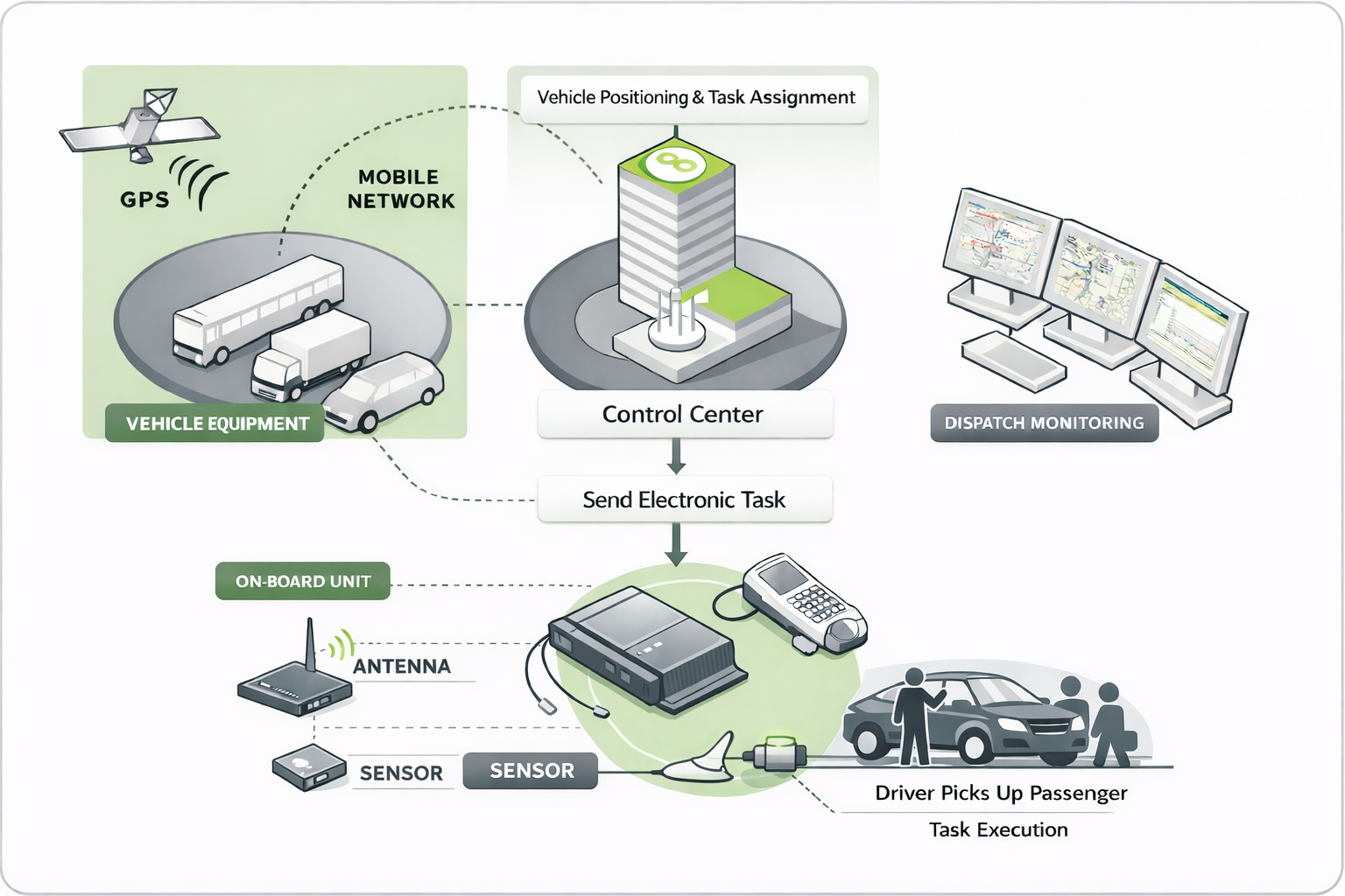 Taxi and fleet system architecture diagram