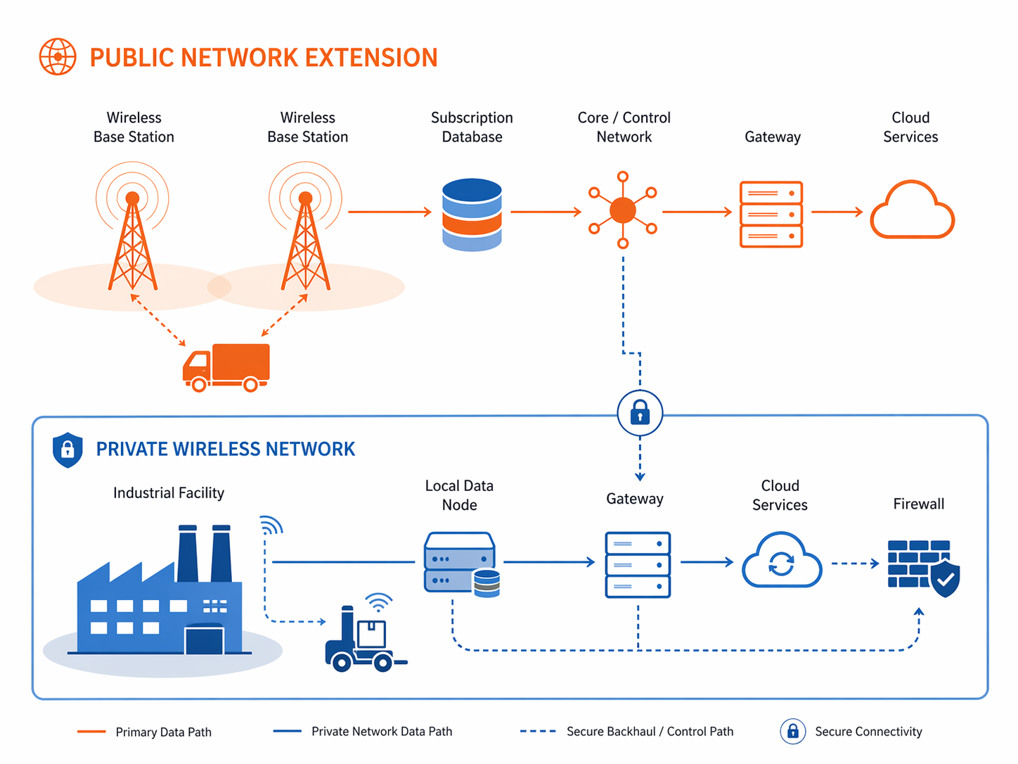 Private wireless communication network